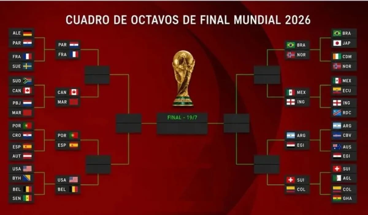Quedaron definidos los octavos de final del Mundial con Argentina entre los 16 mejores - imagen de origen