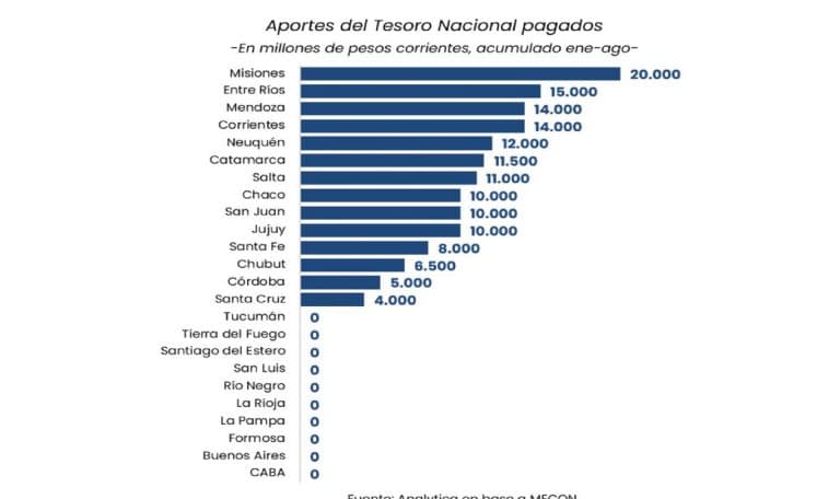 Entre Ríos se ubicó entre las provincias que más recursos nacionales recibieron en los primeros ocho meses del año - imagen de origen