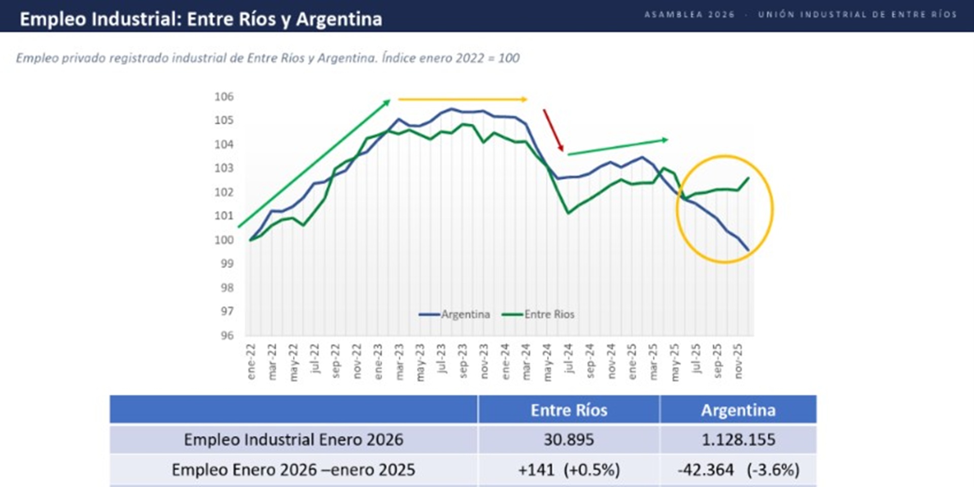 La UIER reporta un crecimiento del empleo industrial en Entre Ríos pese a la caída nacional - imagen de origen
