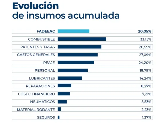 Los costos del transporte subieron 1,91% en mayo y acumulan 20% en lo que va del año - imagen de origen
