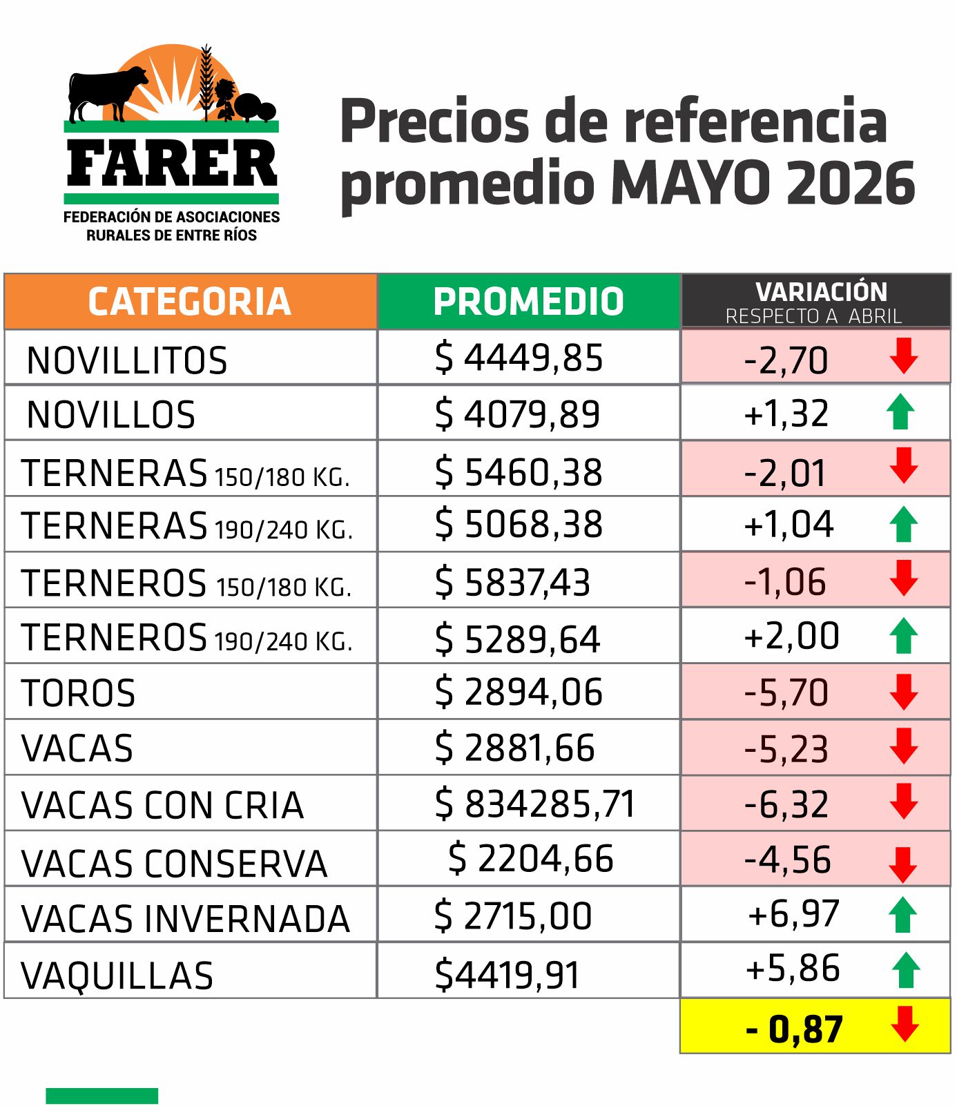 Para Farer, el precio de la hacienda en pie bajó menos del 1% en mayo - imagen de origen
