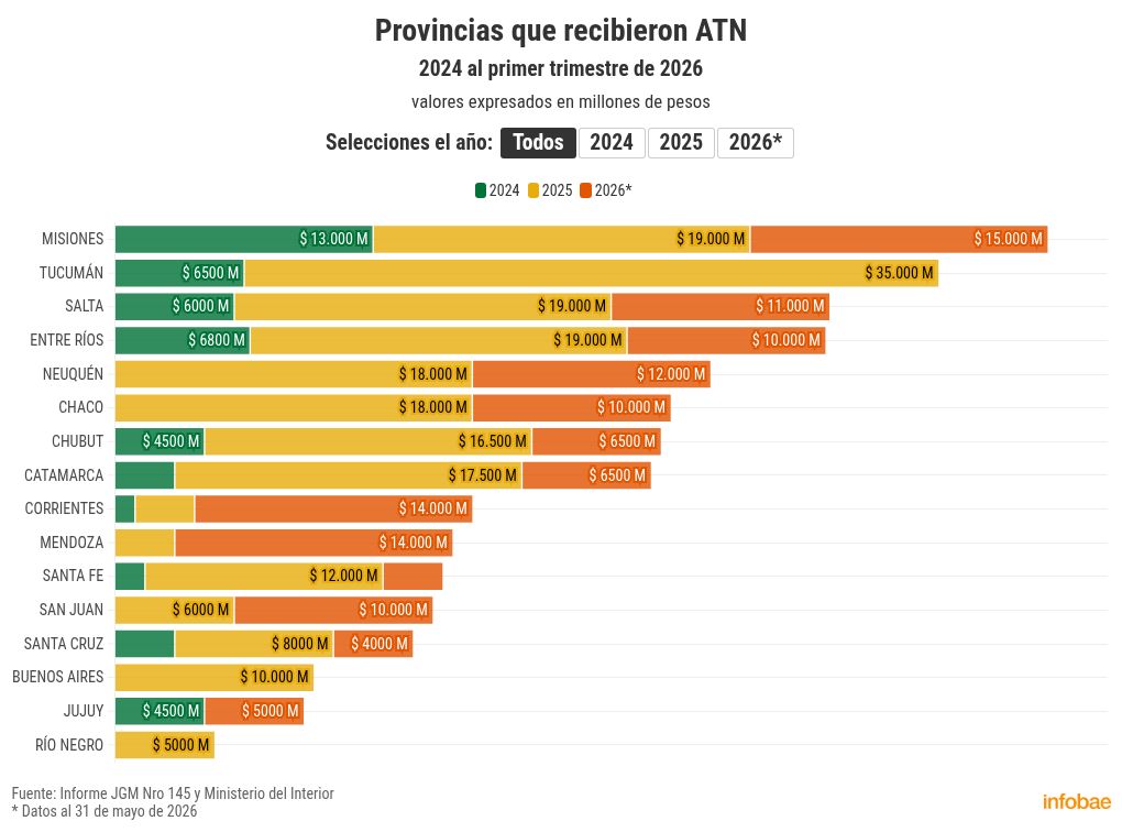 Qué provincias fueron las más beneficiadas con ATN en la gestión de Milei - Informe Digital - imagen de origen