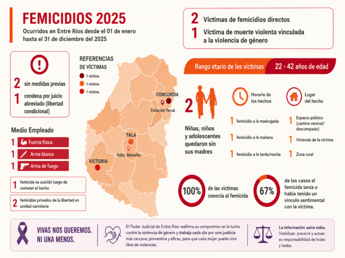 Ni Una Menos: estadísticas y compromiso contra la violencia de género - imagen de origen