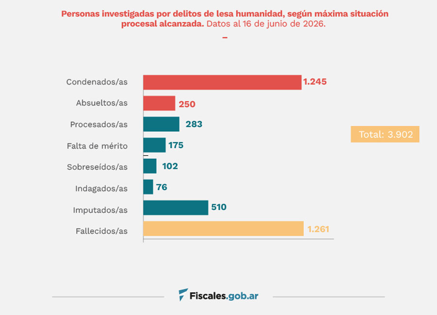 Crímenes de lesa humanidad: 1.245 personas fueron condenadas en 365 sentencias dictadas desde 2006 - imagen de origen