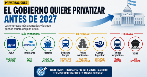 Hoja de ruta El mapa de las privatizaciones: qué avanza, qué se demora y qué descartó el Gobierno para 2027 - Informe Digital - imagen de origen